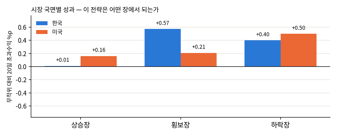 국면별