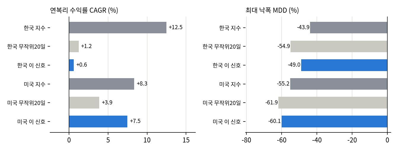 지수비교