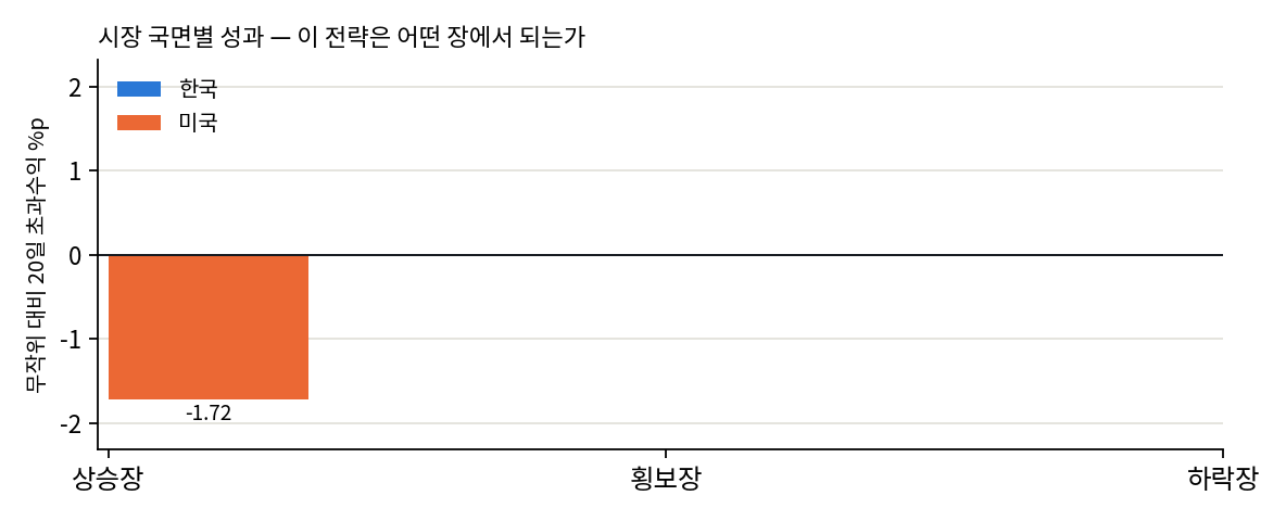국면별