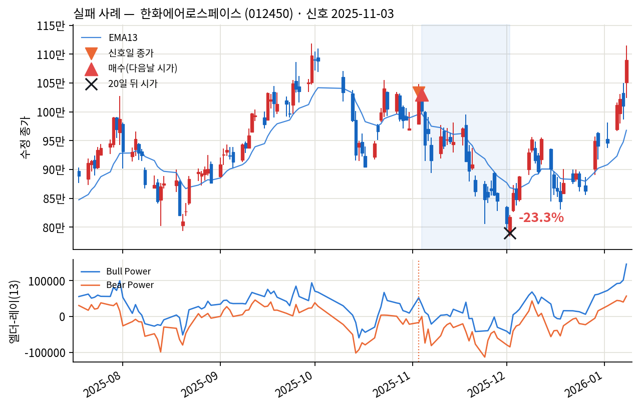 실패 사례