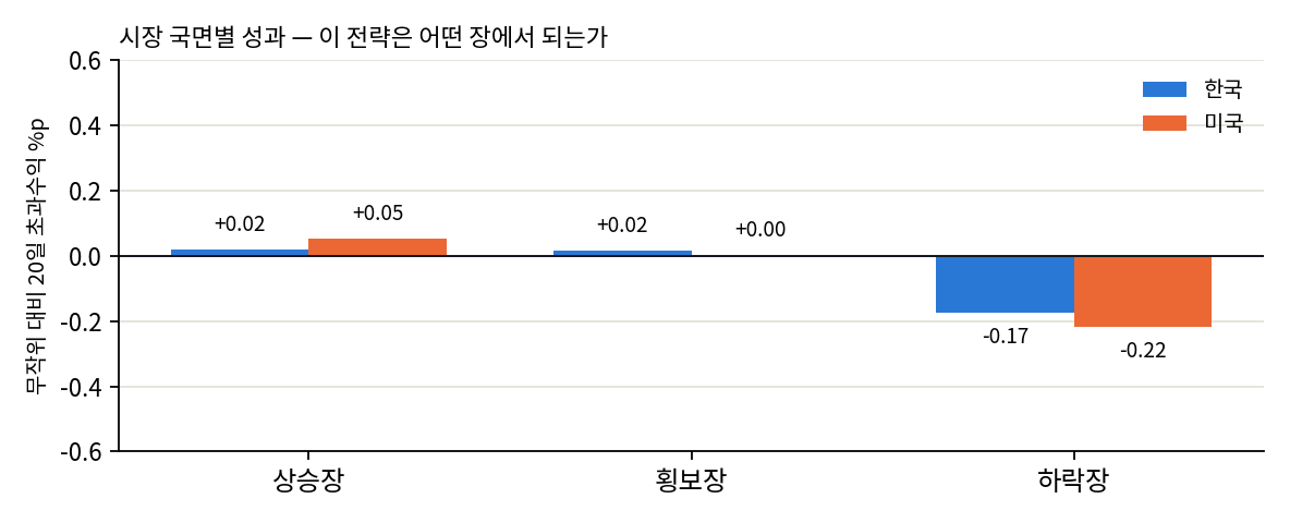 국면별