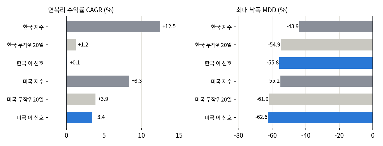지수비교