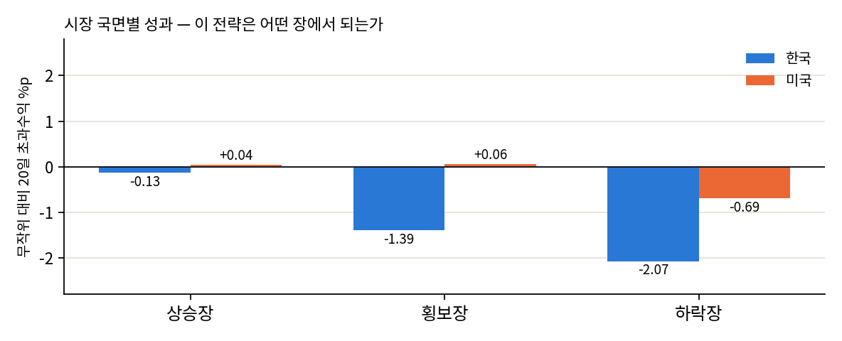 국면별