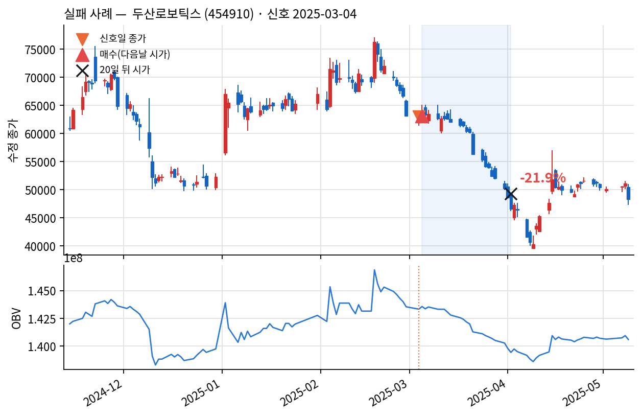 실패 사례