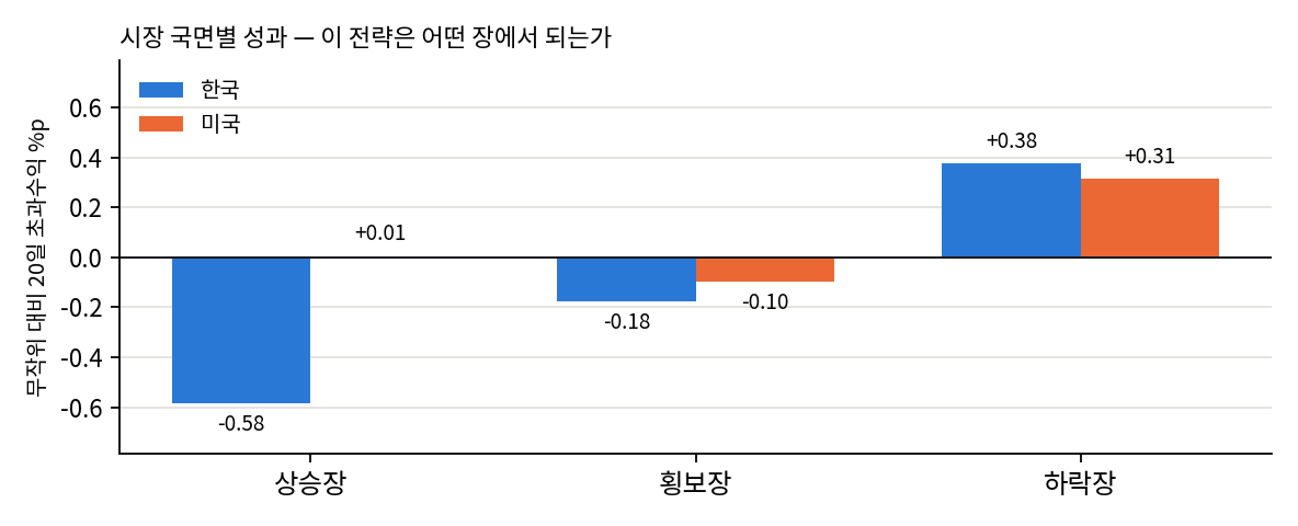 국면별