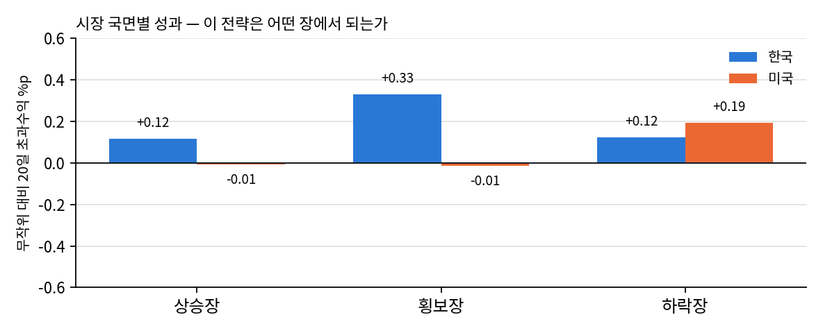 국면별