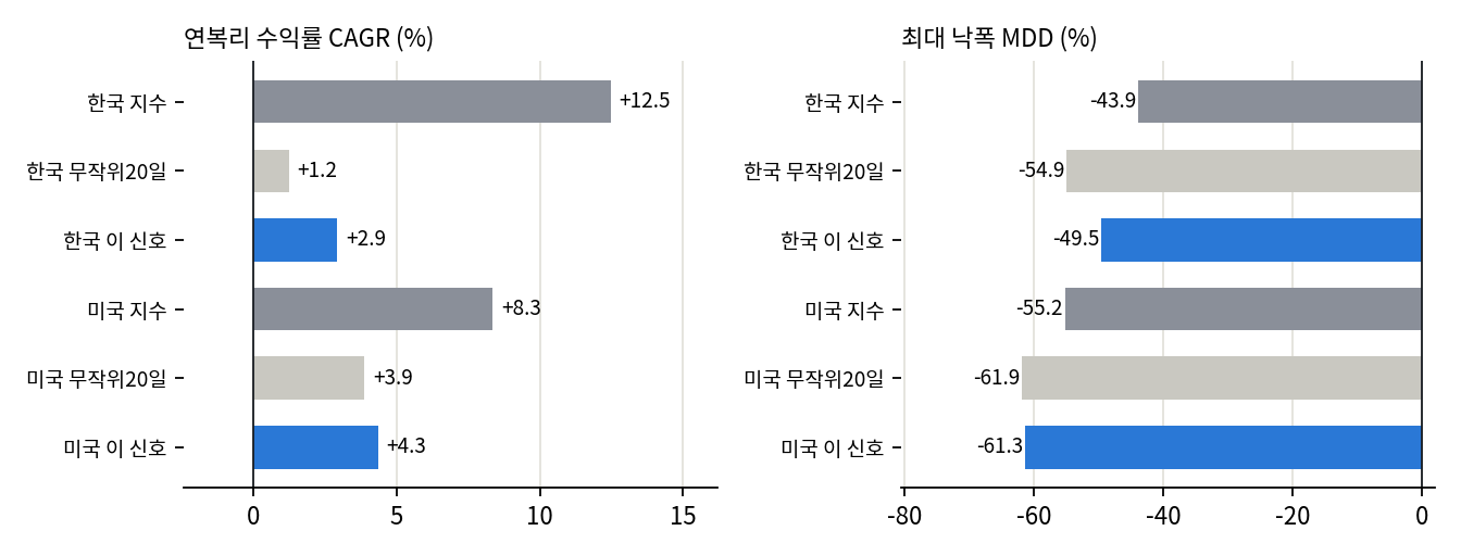 지수비교