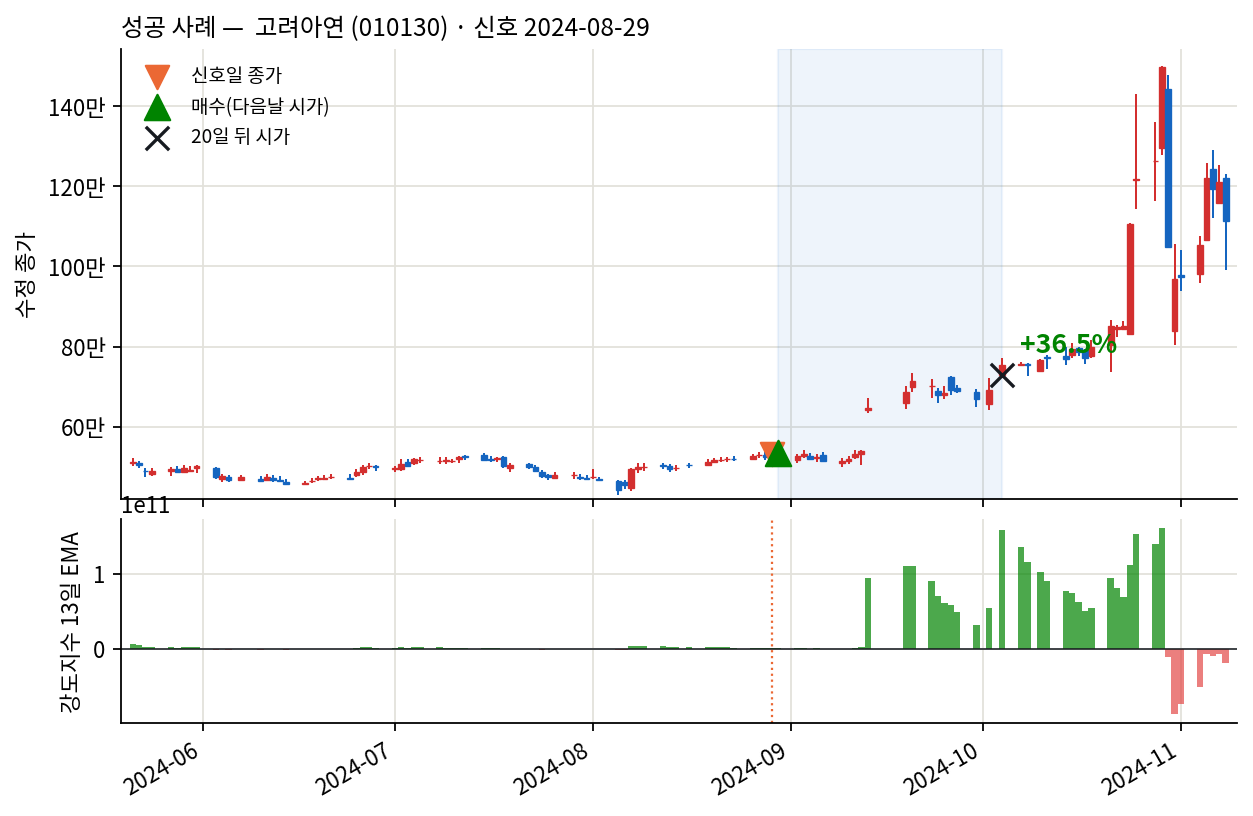 성공 사례