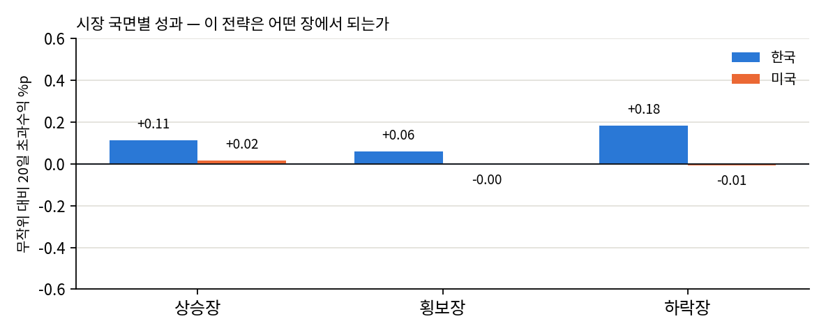 국면별
