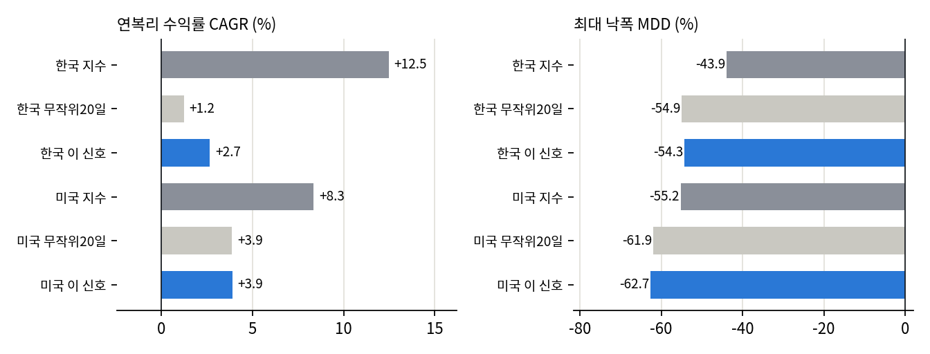 지수비교