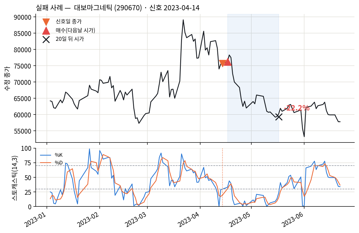 실패 사례