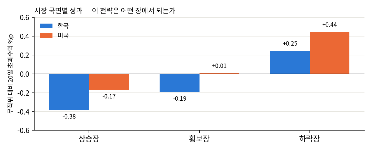 국면별