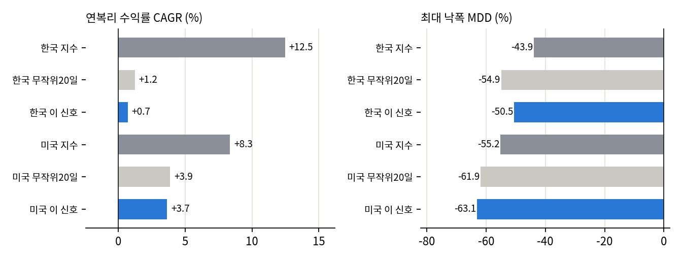 지수와 비교