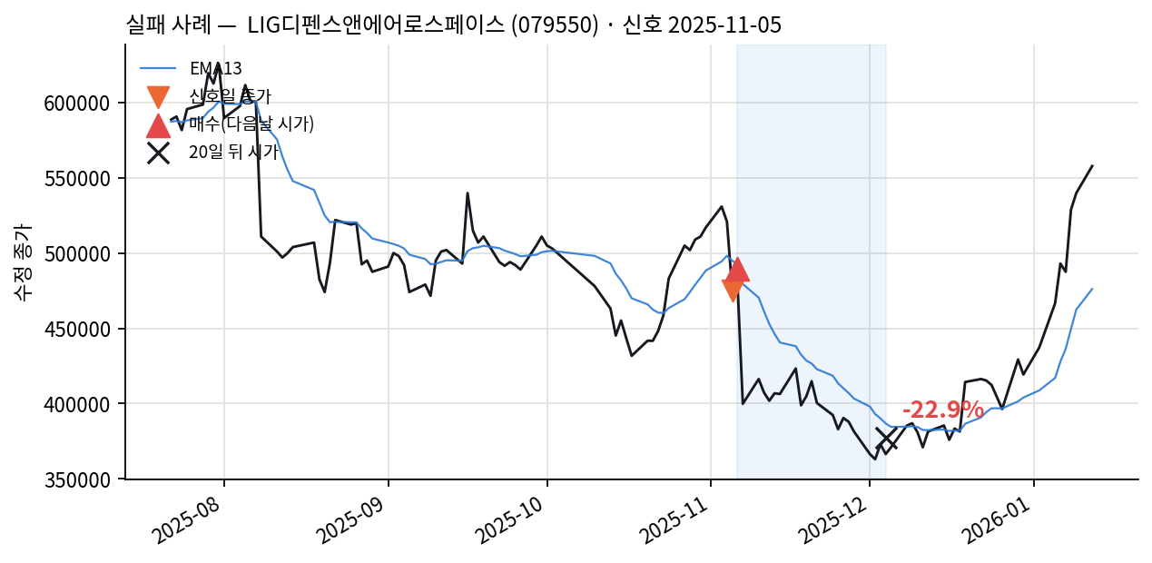 실패 사례