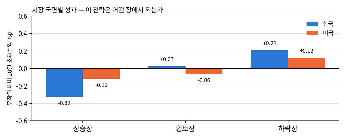 국면별