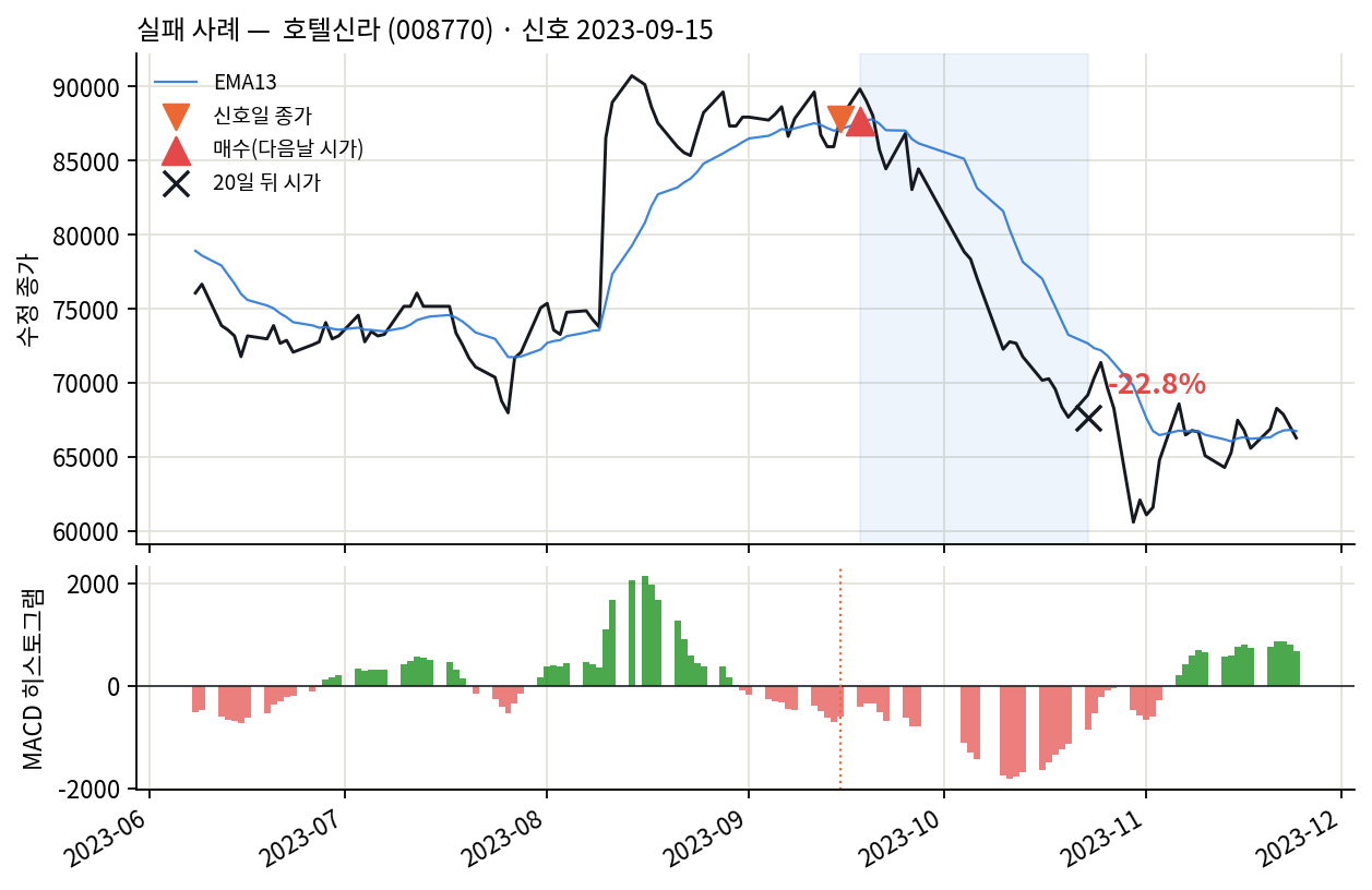 실패 사례