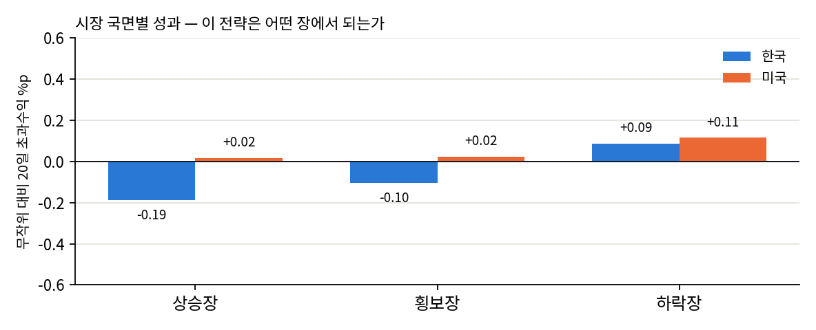 국면별