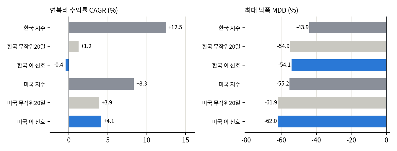 지수와 비교