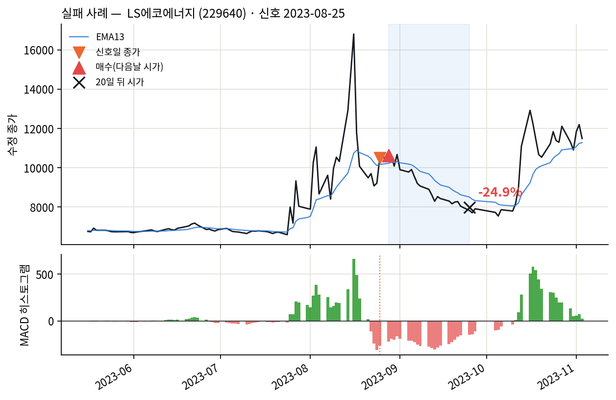 실패 사례