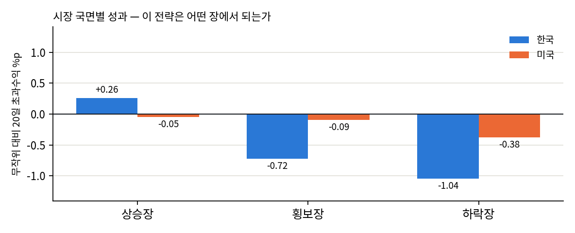 국면별