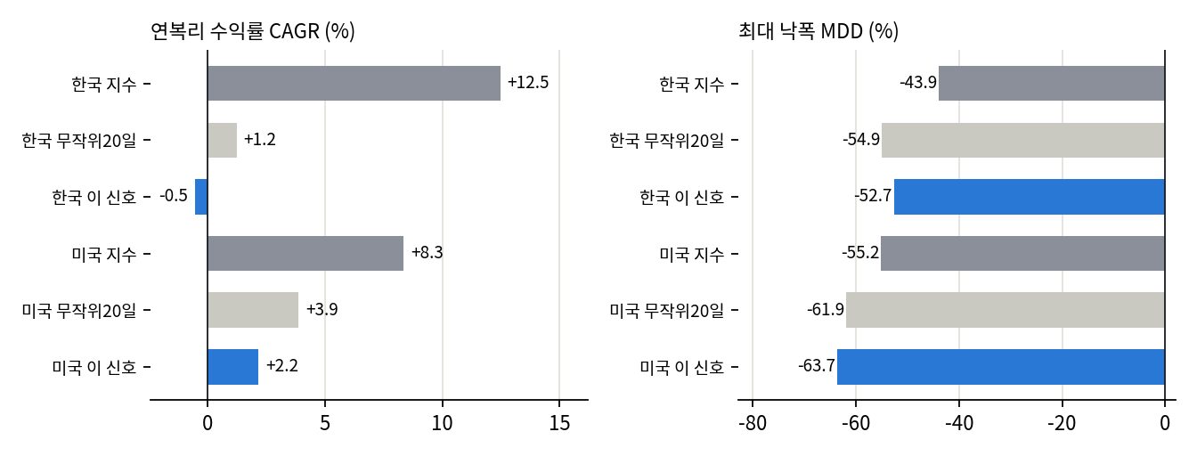 지수와 비교