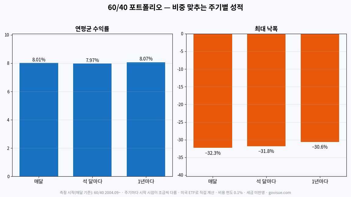 60/40 포트폴리오 주기별 성적 — 매달 조정 시 연평균 수익률 60/40 8.01%, 최대 낙폭 −32.3%