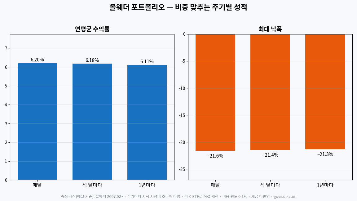 올웨더 포트폴리오 주기별 성적 — 매달 조정 시 연평균 수익률 올웨더 6.20%, 최대 낙폭 −21.6%