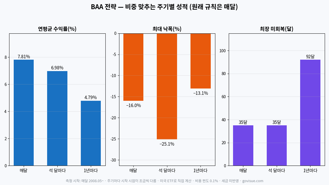 BAA 전략 주기별 성적 — 매달 조정 시 연평균 7.81%, 최대 낙폭 −16.0%, 최장 미회복 35달