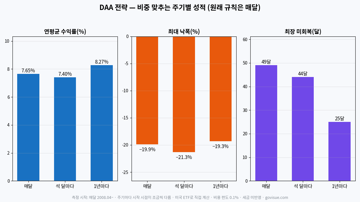 DAA 전략 주기별 성적 — 매달 조정 시 연평균 7.65%, 최대 낙폭 −19.9%, 최장 미회복 49달