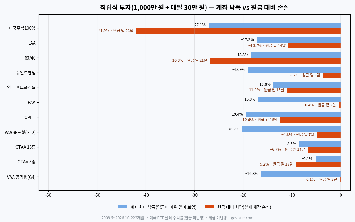 적립식 투자(1,000만 원 + 매달 30만 원) 자산배분 전략별 계좌 최대 낙폭과 원금 대비 최악 비교 — 미국 주식 100% 계좌 −27.1%·원금 대비 −41.9%, LAA −17.2%·−10.7%