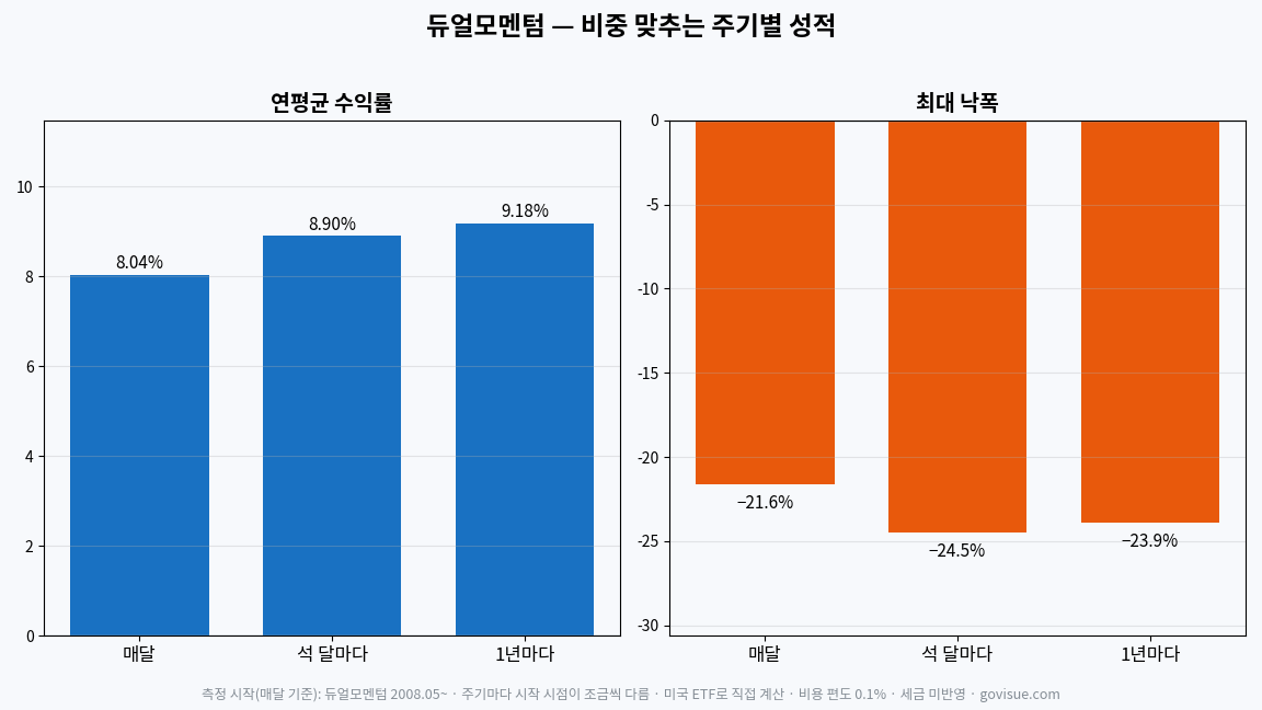 듀얼모멘텀 주기별 성적 — 매달 조정 시 연평균 수익률 듀얼모멘텀 8.04%, 최대 낙폭 −21.6%