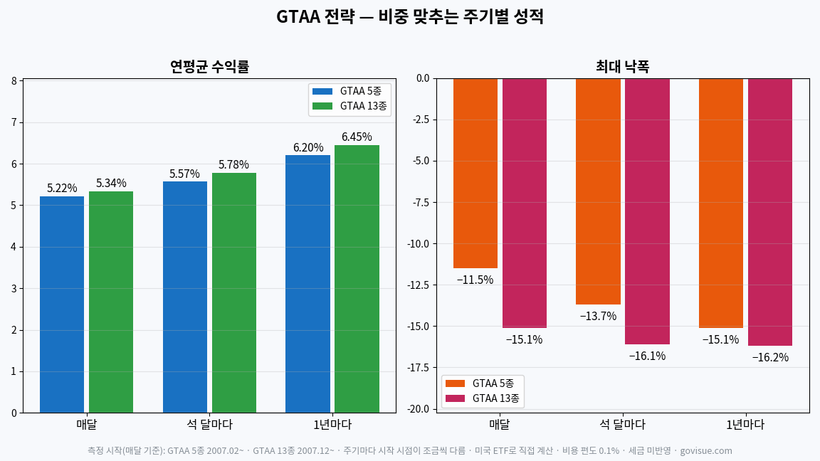 GTAA 전략 주기별 성적 — 매달 조정 시 연평균 수익률 GTAA 5종 5.22%, GTAA 13종 5.34%, 최대 낙폭 −11.5%, −15.1%