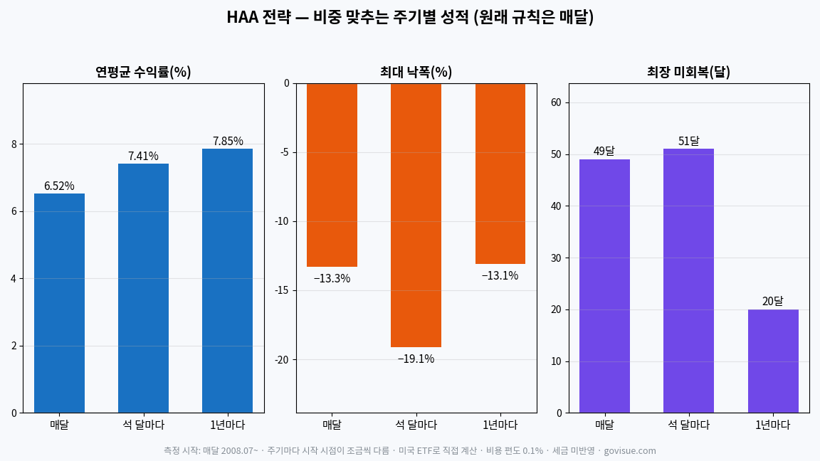HAA 전략 주기별 성적 — 매달 조정 시 연평균 6.52%, 최대 낙폭 −13.3%, 최장 미회복 49달