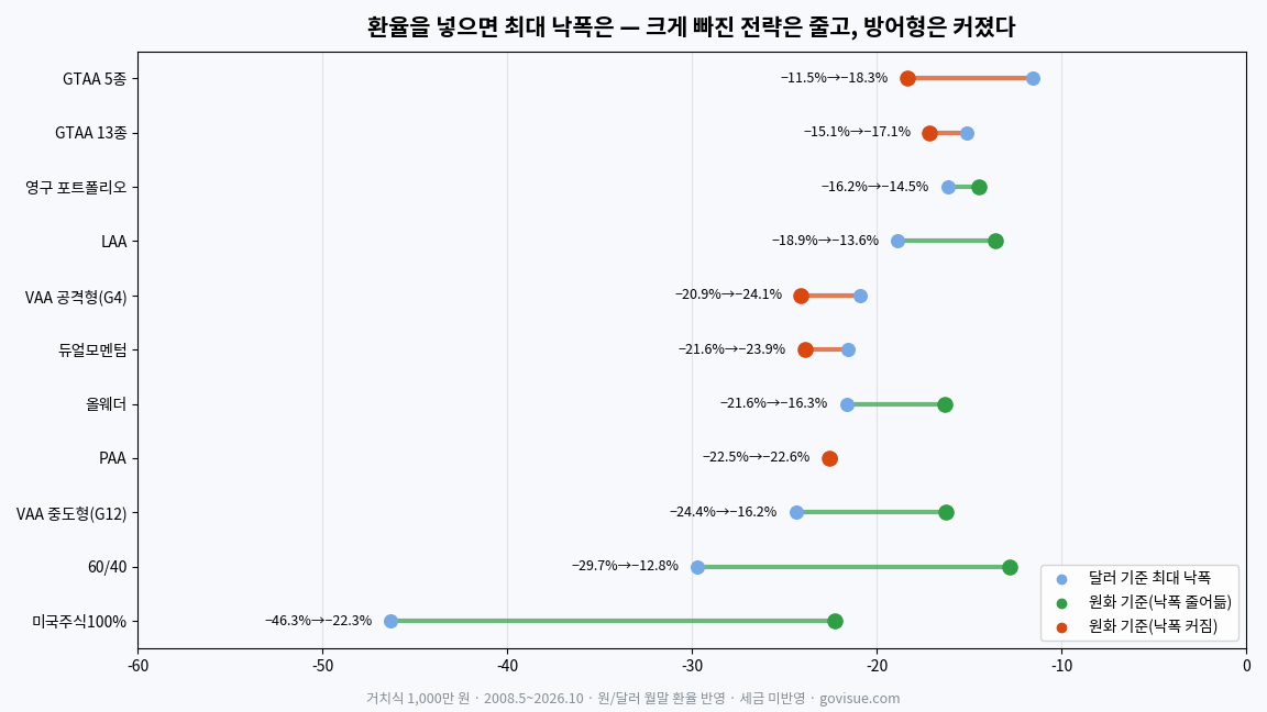 환율 반영 자산배분 전략별 최대 낙폭 비교 — 미국 주식 100% 달러 −46.3%에서 원화 −22.3%, GTAA 5종 달러 −11.5%에서 원화 −18.3%