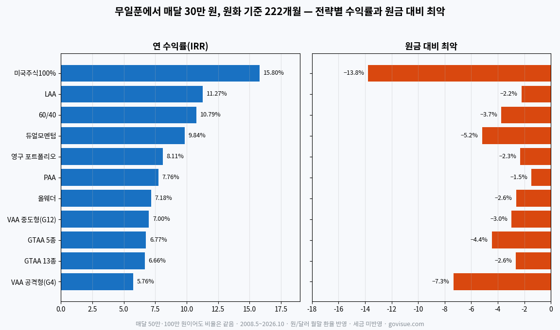 원화 적립식 투자(무일푼에서 매달 30만 원) 자산배분 전략별 연 수익률과 원금 대비 최악 — LAA 연 11.27%, 원금 대비 최악 −2.2%