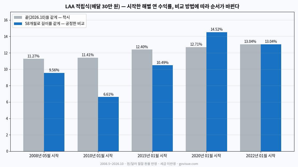 적립식 시작 시점별 LAA 연 수익률 — 끝을 같게 두면 늦게 시작할수록 높아 보이지만, 58개월로 맞추면 2020년 1월 14.52%, 2010년 1월 6.61%