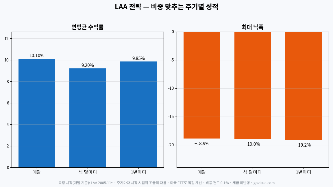 LAA 전략 주기별 성적 — 매달 조정 시 연평균 수익률 LAA 10.10%, 최대 낙폭 −18.9%