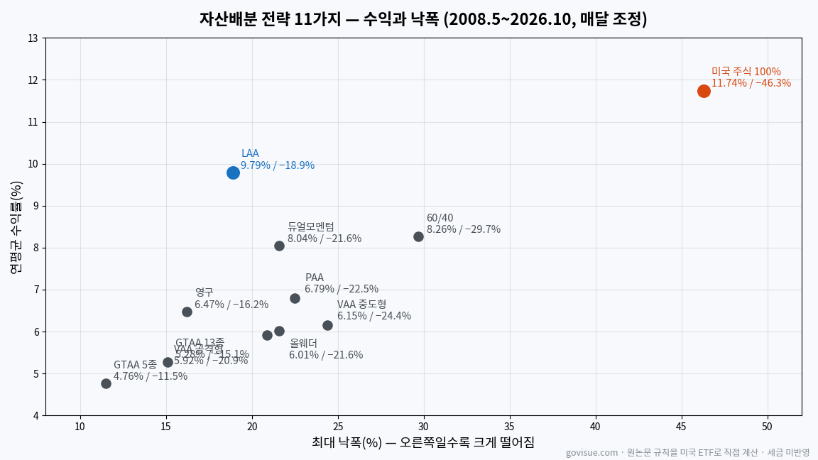 자산배분 전략 11가지 수익과 최대 낙폭 산점도 — 같은 기간 미국 주식 100% 연 11.74%·최대 낙폭 −46.3%, LAA 연 9.79%·−18.9%