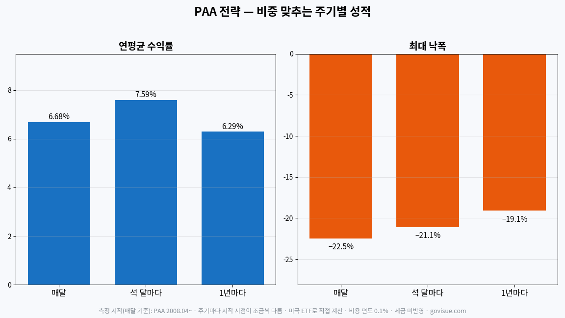 PAA 전략 주기별 성적 — 매달 조정 시 연평균 수익률 PAA 6.68%, 최대 낙폭 −22.5%