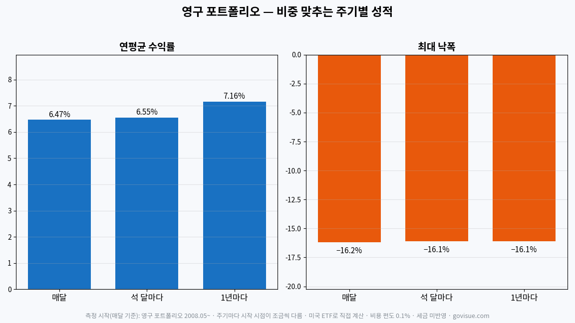 영구 포트폴리오 주기별 성적 — 매달 조정 시 연평균 수익률 영구 포트폴리오 6.47%, 최대 낙폭 −16.2%