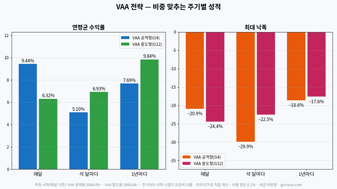 VAA 전략 주기별 성적 — 매달 조정 시 연평균 수익률 VAA 공격형 9.44%, VAA 중도형 6.32%, 최대 낙폭 −20.9%, −24.4%