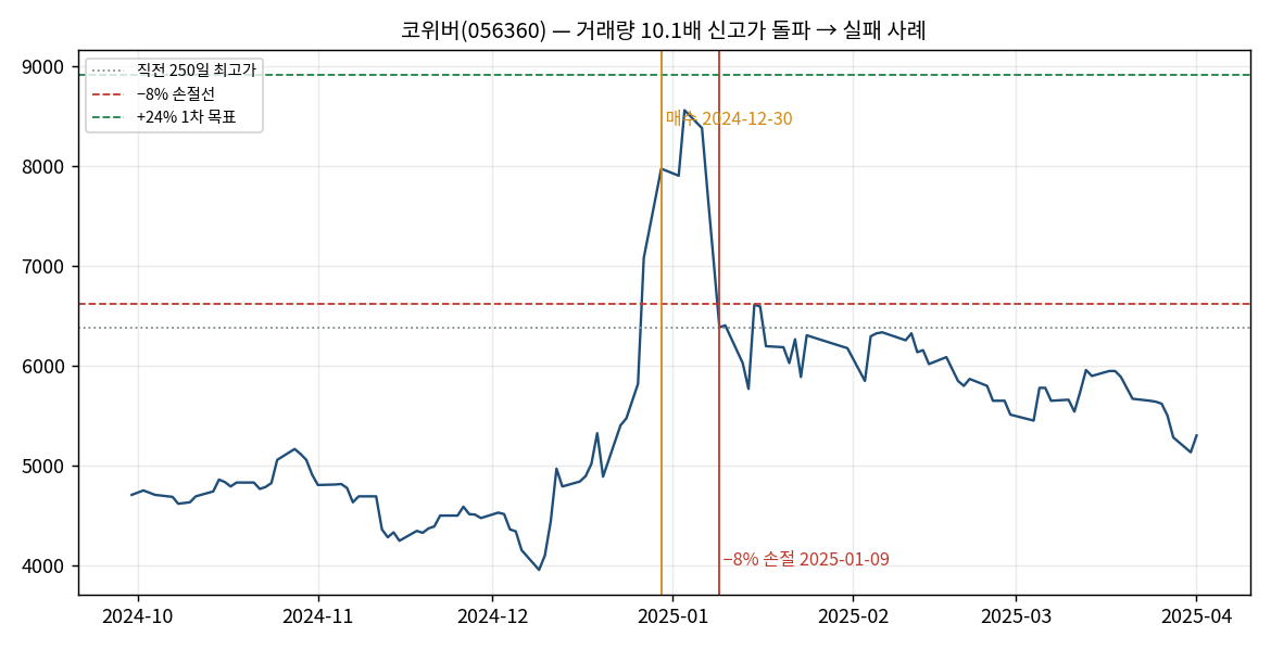 실패 사례