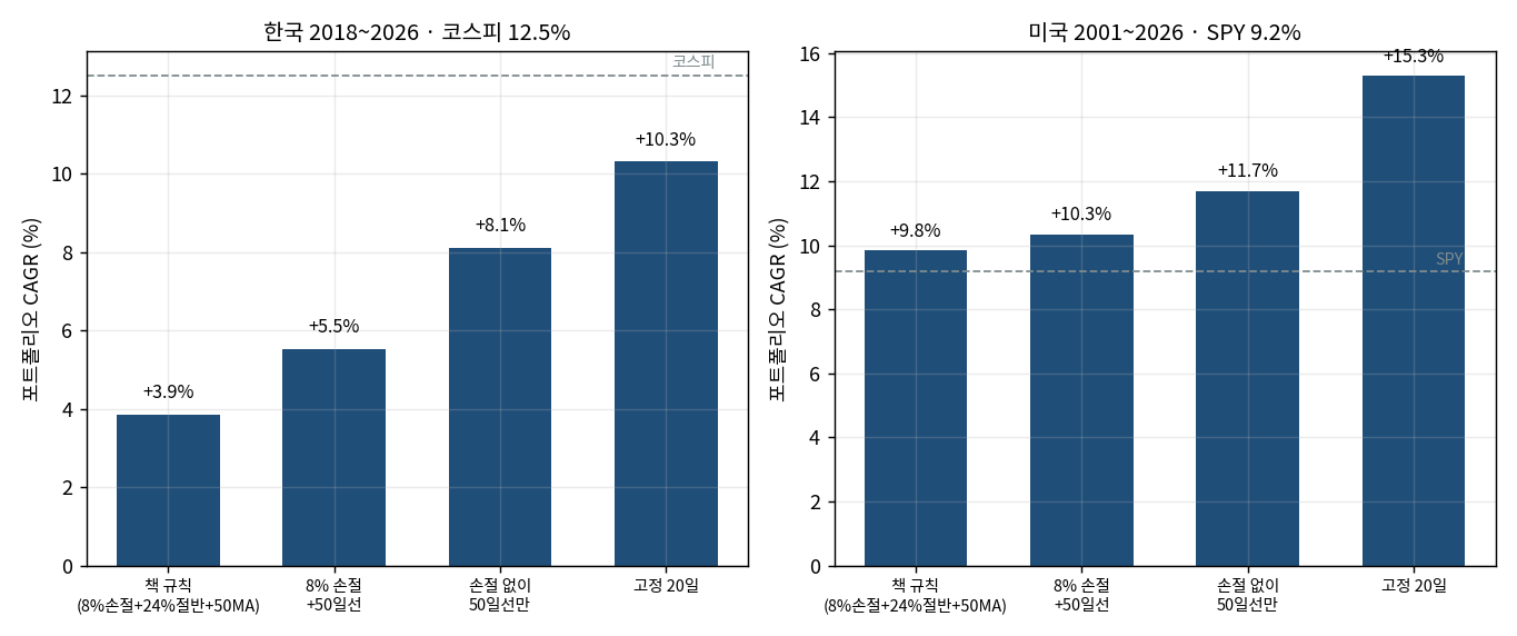 규칙비교