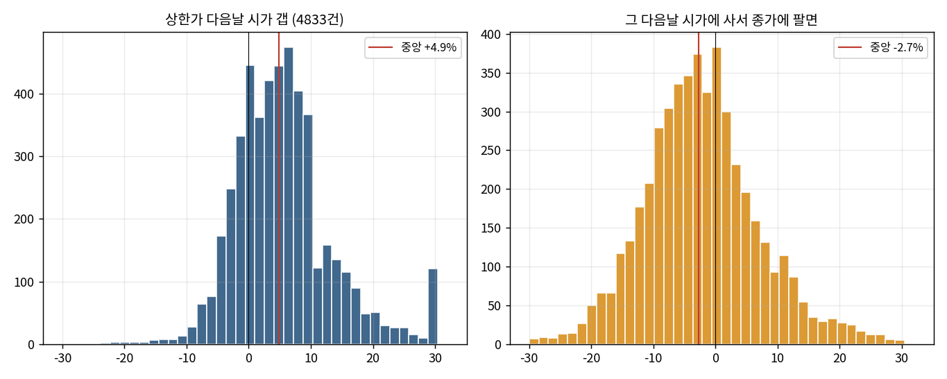 갭분포