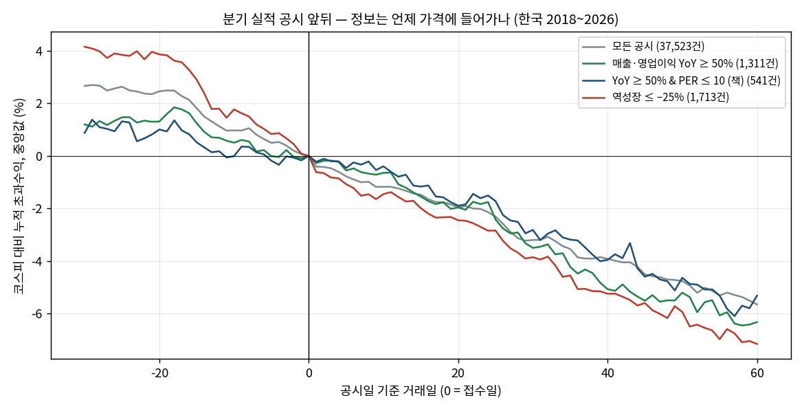 공시전후