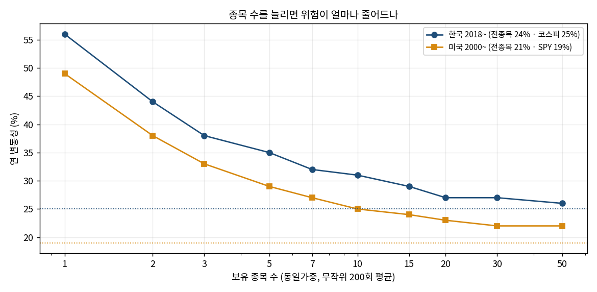 종목수