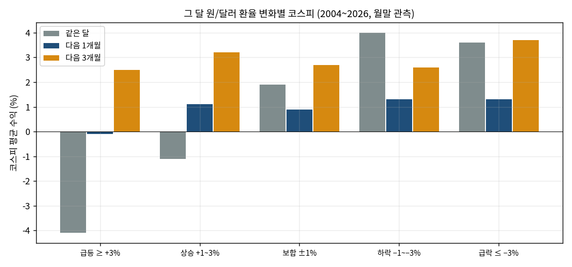 환율