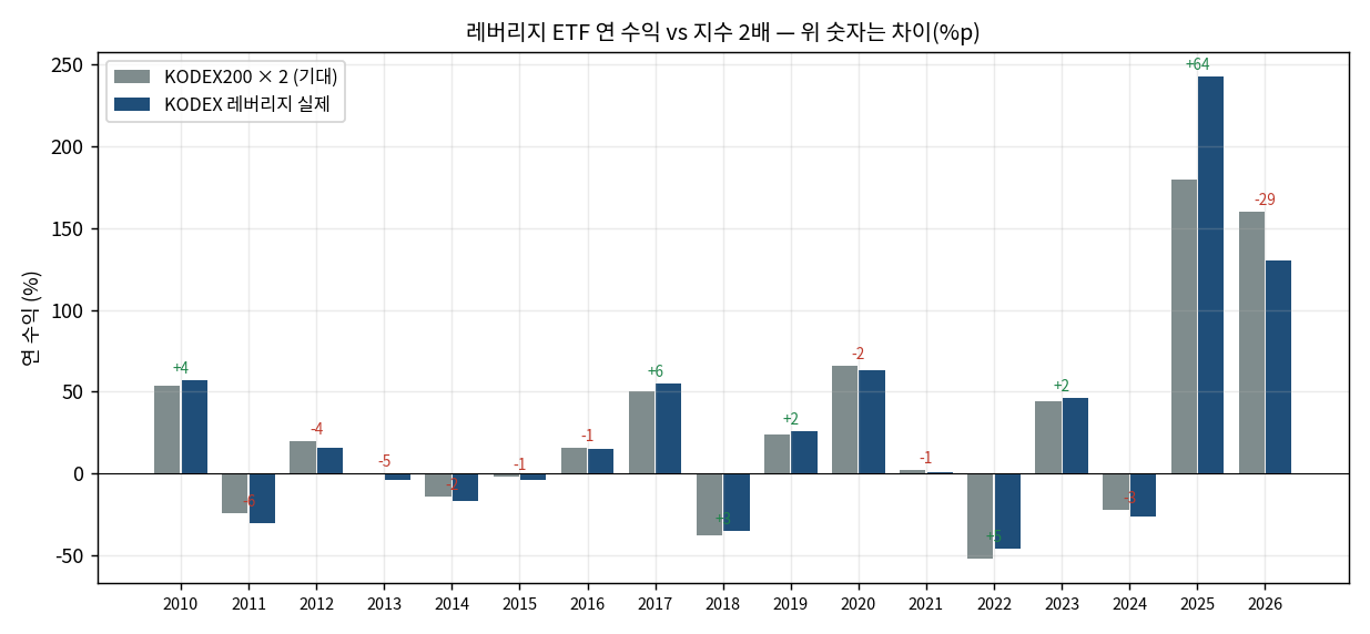 레버리지