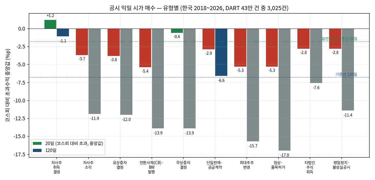 유형별