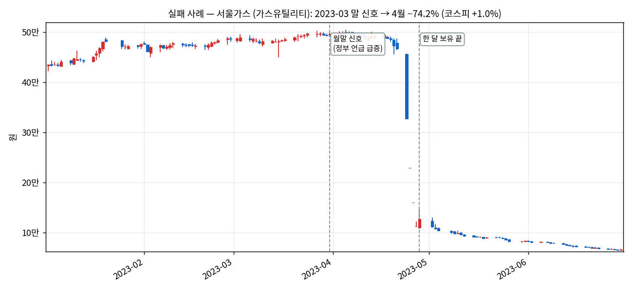 서울가스 일봉 차트(2023년 1~6월) — 2023년 3월 말 정부 언급 신호 뒤 4월 −74.2%, 발표 건수는 주가 급락 위험을 걸러 주지 못함